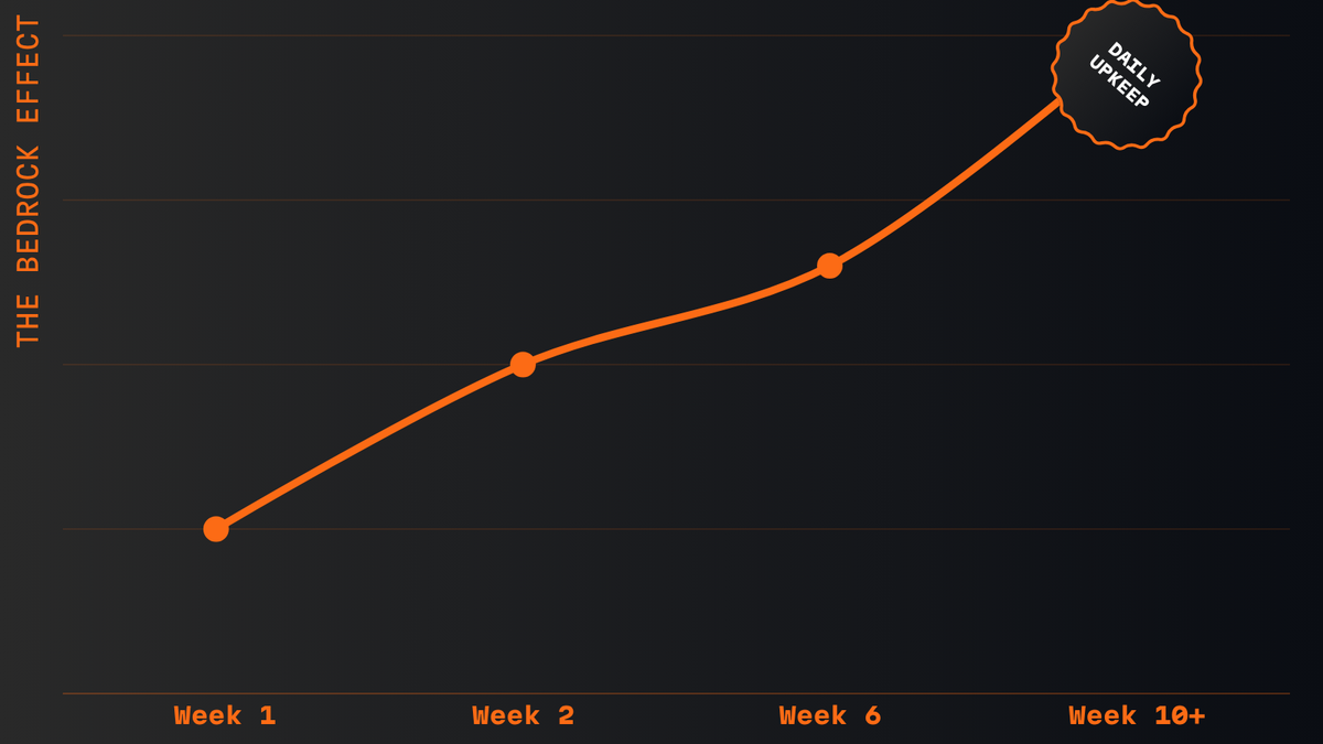 Week 10+